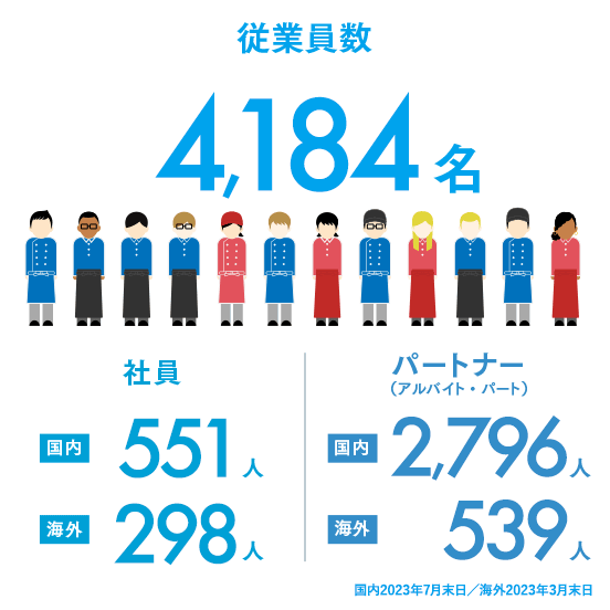 従業員数597人 男女比7:3 パートナー(アルバイト・パート)2,786人 男女比3:7