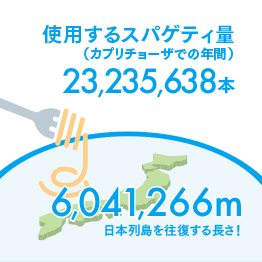 使用するススパゲッティ量(カプリチョーザの年間) 23,235,638本 6,041,266m 日本列島を往復する長さ！