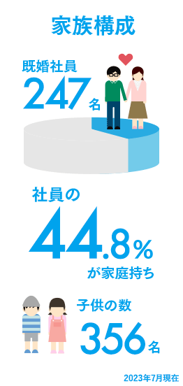 家族構成 既婚社員282名 社員の47%が家庭持ち 子供の数385名