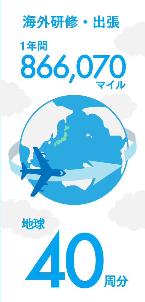 海外研修・出張 1年間866,070マイル 地球40周分