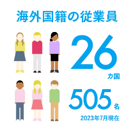 海外国籍の従業員34カ国 362名