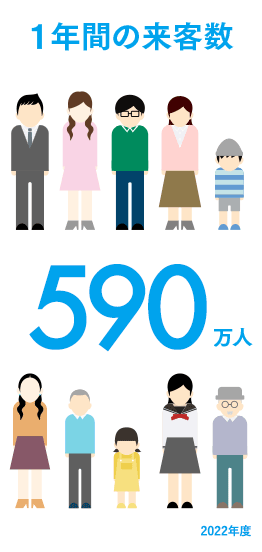 1年間の来客数 1,487万人 2015年度