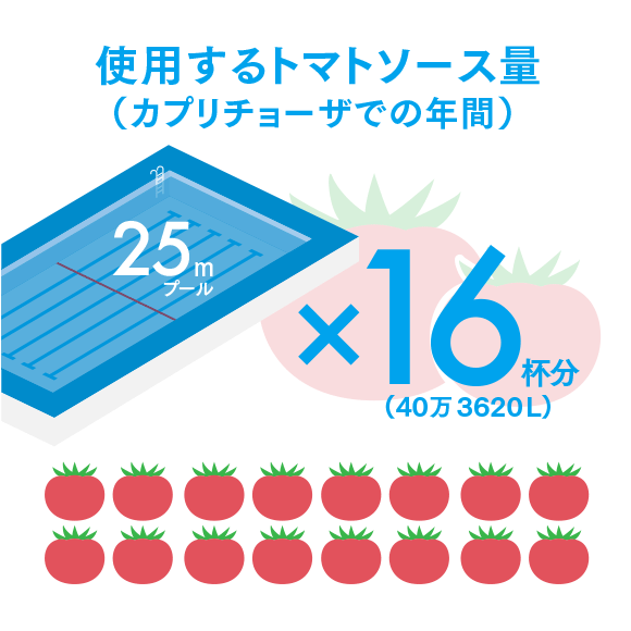 使用するトマトソース量(カプリチョーザでの年間) 25mプール×16杯分(40万3620L)