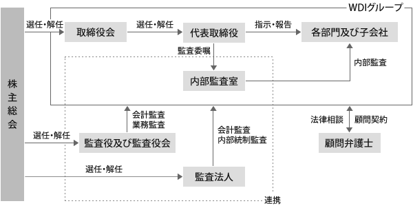 コーポレート・ガバナンス体制の概要