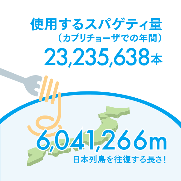 使用するススパゲッティ量(カプリチョーザの年間) 23,235,638本 6,041,266m 日本列島を往復する長さ！