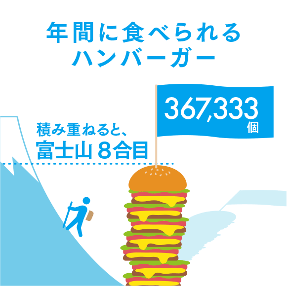 WDIレストランで年間に食べられるハンバーガー 367,333個 積み重ねると富士山8合目